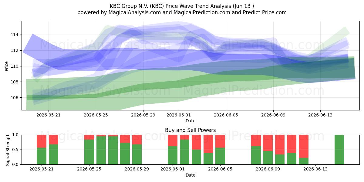  KBC Group N.V. (KBC) Support and Resistance area (10 Jun) 