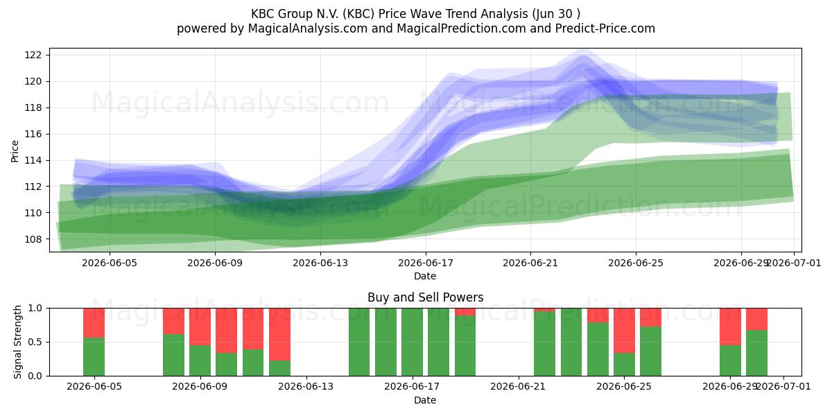  KBC Group N.V. (KBC) Support and Resistance area (29 Jun) 