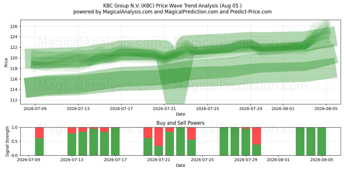  KBC Group N.V. (KBC) Support and Resistance area (04 Aug) 