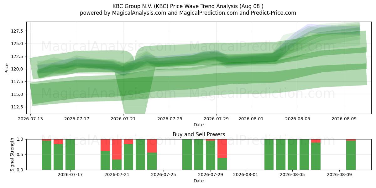  KBC Group N.V. (KBC) Support and Resistance area (07 Aug) 