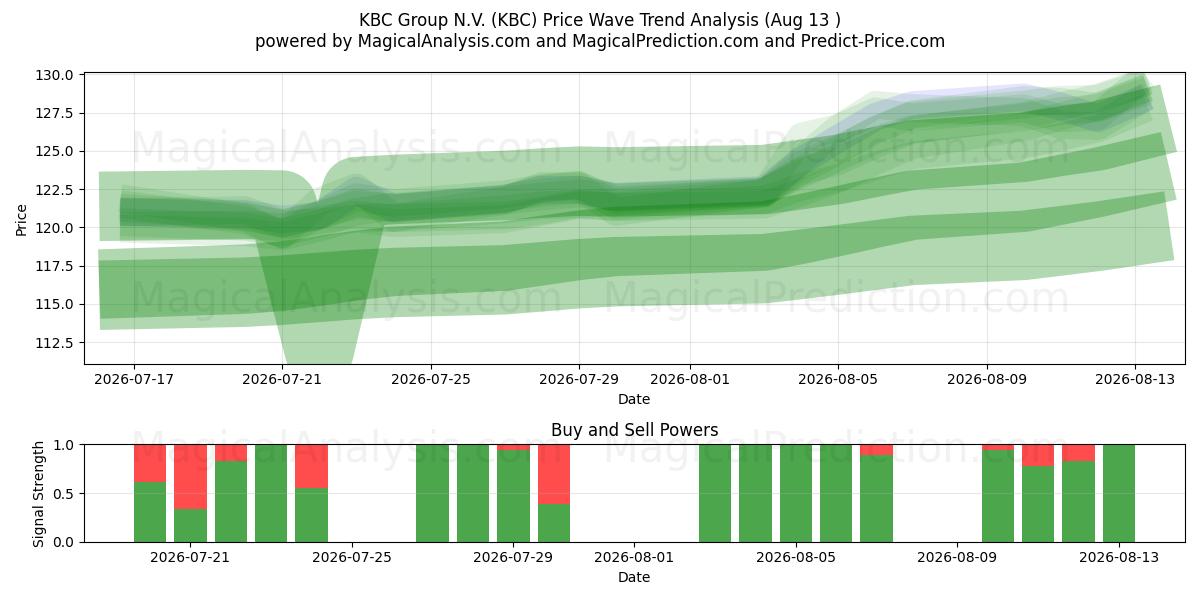  KBC Group N.V. (KBC) Support and Resistance area (12 Aug) 
