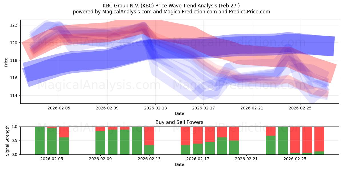  KBC Group N.V. (KBC) Support and Resistance area (26 Feb) 