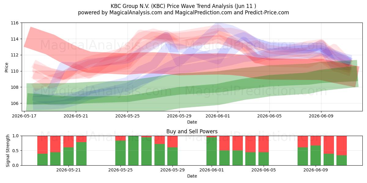  KBC Group N.V. (KBC) Support and Resistance area (28 May) 