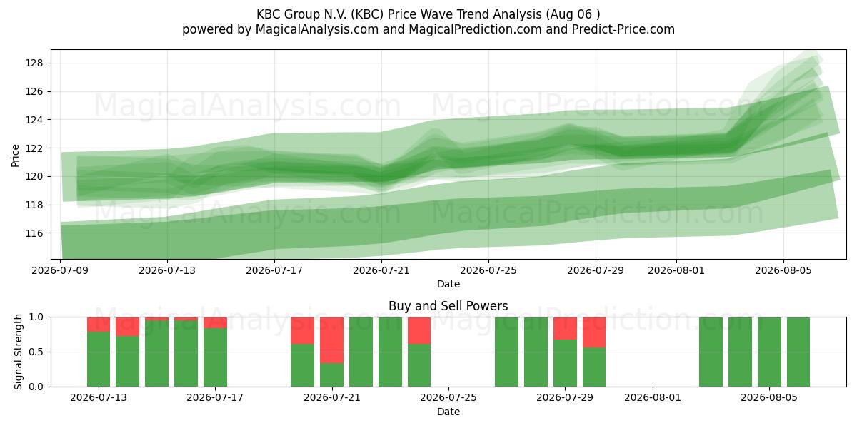  KBC Group N.V. (KBC) Support and Resistance area (05 Aug) 