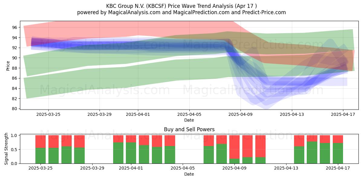  KBC Group N.V. (KBCSF) Support and Resistance area (17 Apr) 