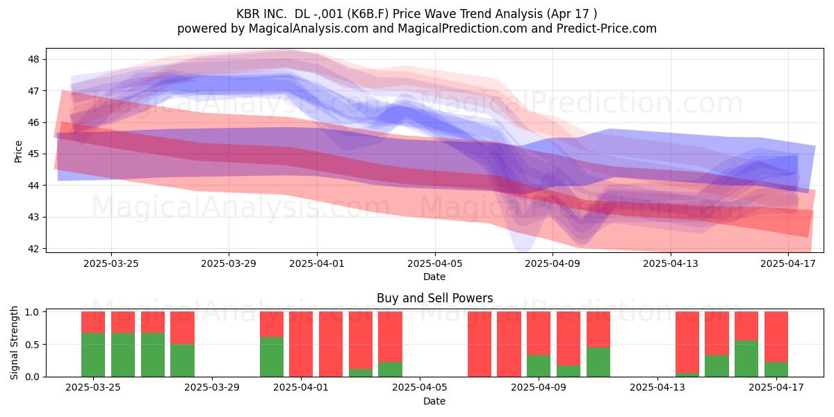  KBR INC.  DL -,001 (K6B.F) Support and Resistance area (17 Apr) 