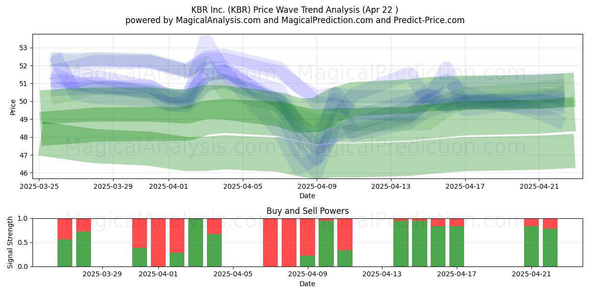  KBR Inc. (KBR) Support and Resistance area (22 Apr) 