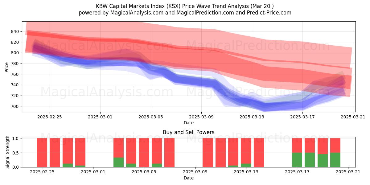  Индекс рынков капитала KBW (KSX) Support and Resistance area (20 Mar) 