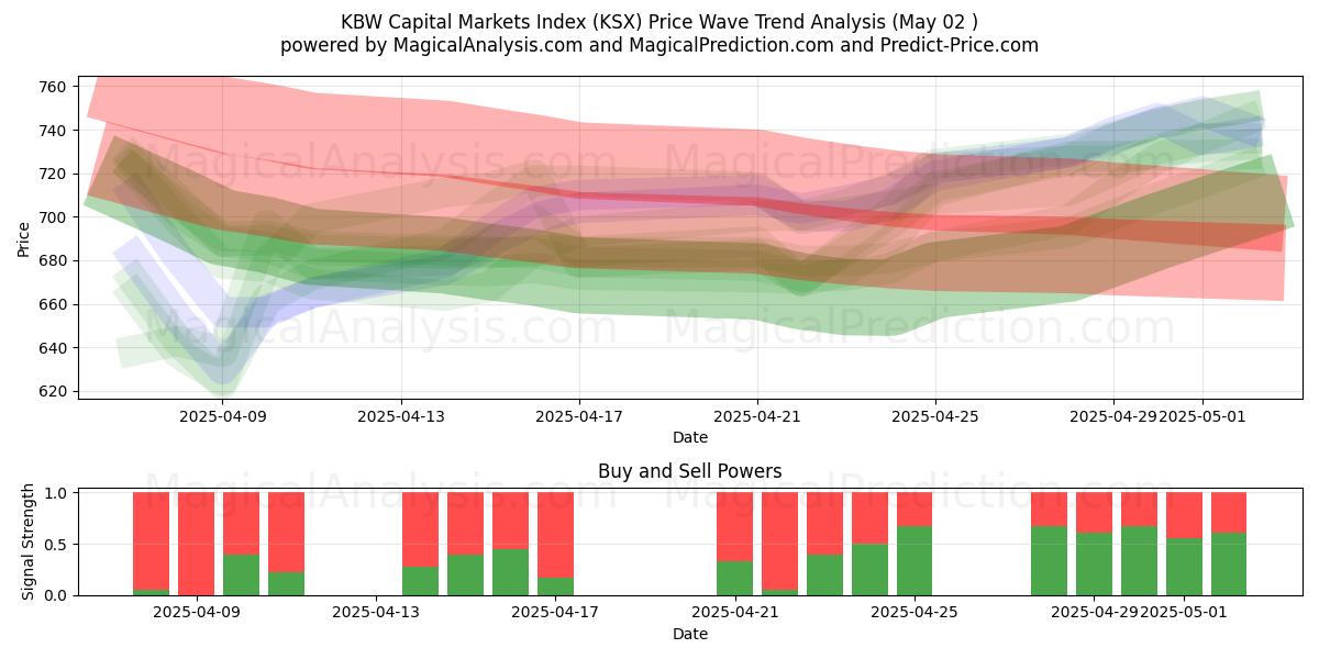  KBW Kapitaalmarktenindex (KSX) Support and Resistance area (02 May) 