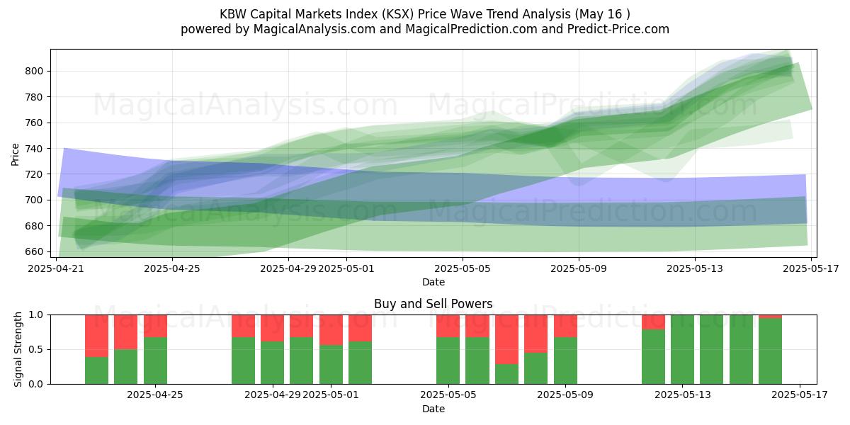  KBW Kapitaalmarktenindex (KSX) Support and Resistance area (16 May) 