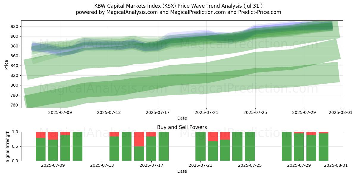  KBW Capital Markets Index (KSX) Support and Resistance area (29 Jul) 