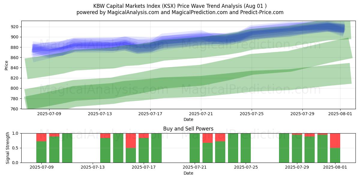  KBW Sermaye Piyasası Endeksi (KSX) Support and Resistance area (31 Jul) 