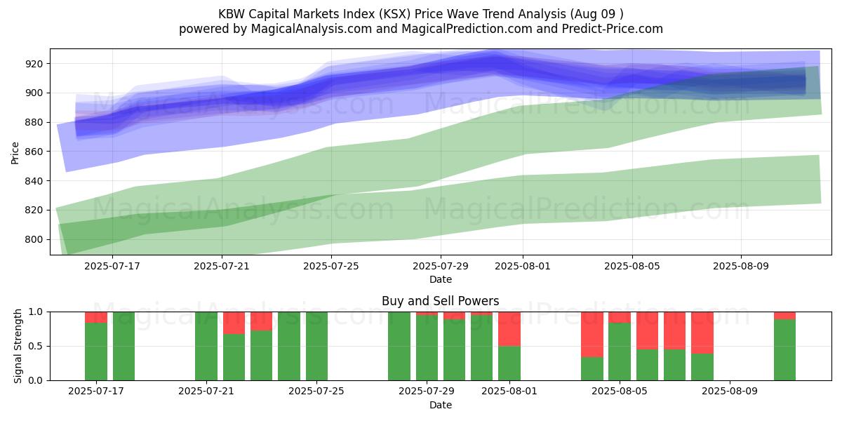  KBW pääomamarkkinaindeksi (KSX) Support and Resistance area (08 Aug) 