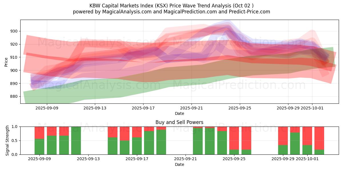  Indice KBW des marchés des capitaux (KSX) Support and Resistance area (01 Oct) 