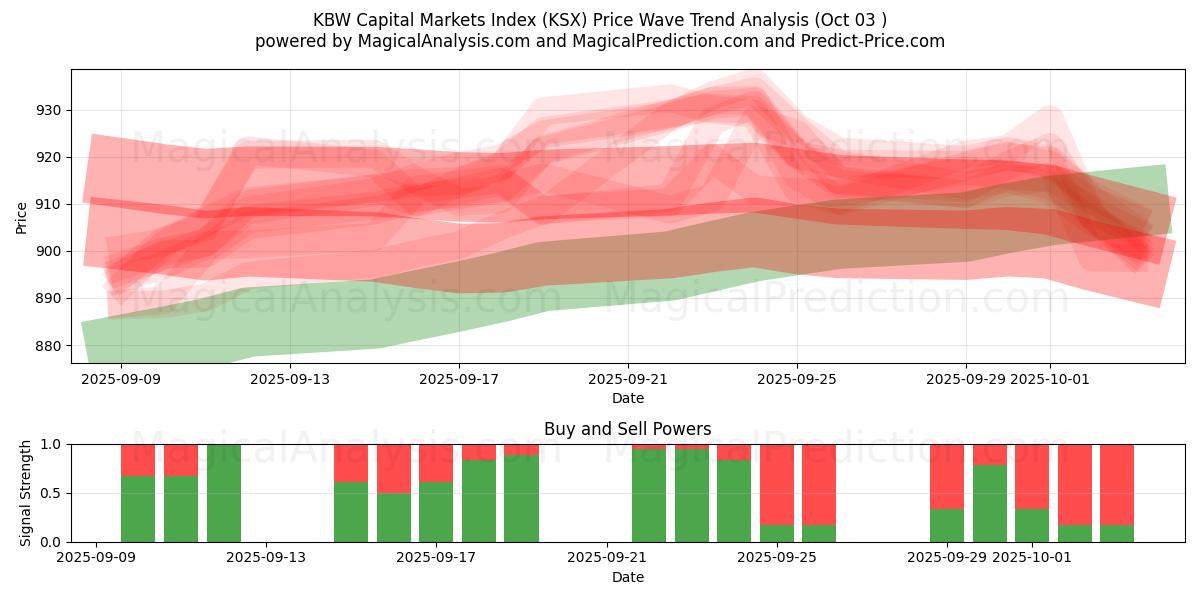  KBW pääomamarkkinaindeksi (KSX) Support and Resistance area (02 Oct) 