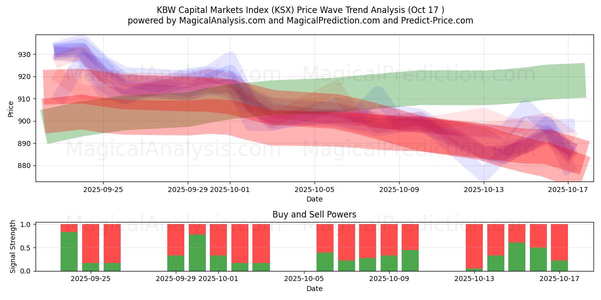 KBW Sermaye Piyasası Endeksi (KSX) Support and Resistance area (16 Oct)   KBW Sermaye Piyasası Endeksi (KSX) Support and Resistance area (16 Oct)