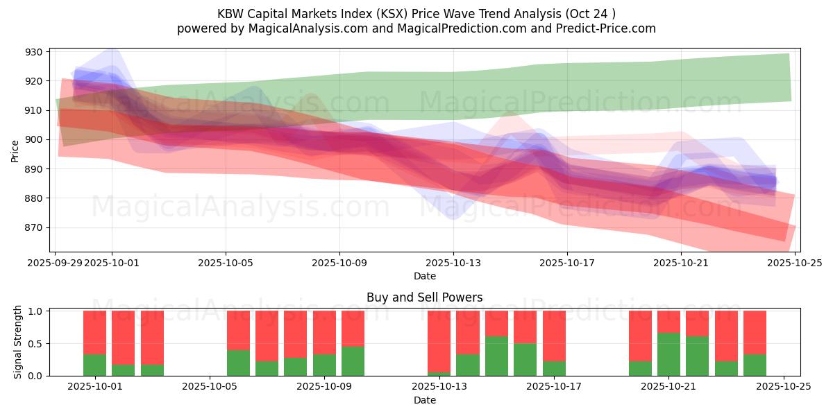 Indice KBW dei mercati dei capitali (KSX) Support and Resistance area (23 Oct)   Indice KBW dei mercati dei capitali (KSX) Support and Resistance area (23 Oct)