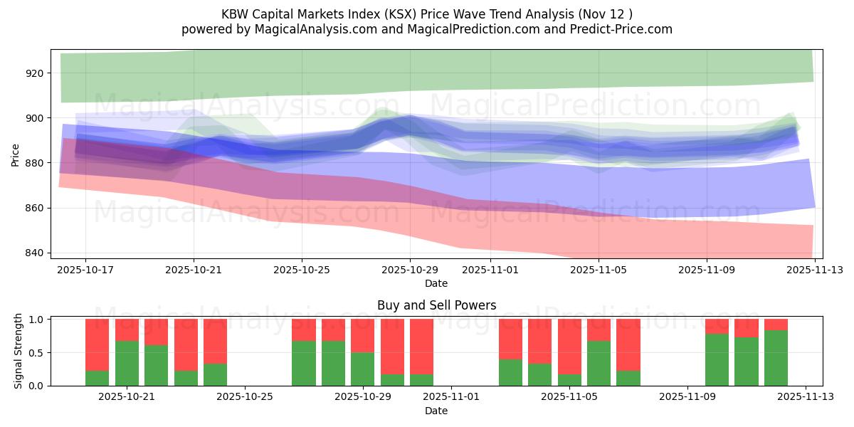  KBW Capital Markets Index (KSX) Support and Resistance area (11 Nov) 