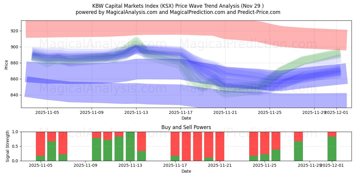  Indice KBW des marchés des capitaux (KSX) Support and Resistance area (28 Nov) 