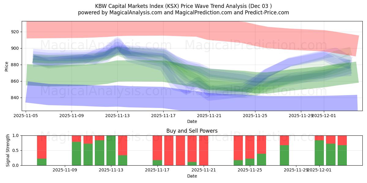  KBW Capital Markets Index (KSX) Support and Resistance area (02 Dec) 