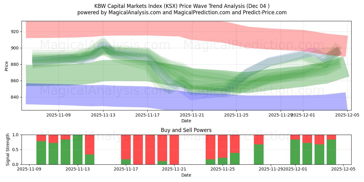  KBW Capital Markets Index (KSX) Support and Resistance area (03 Dec) 