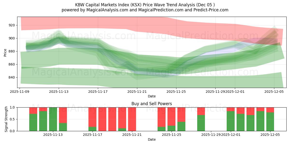  KBW-Kapitalmarktindex (KSX) Support and Resistance area (04 Dec) 