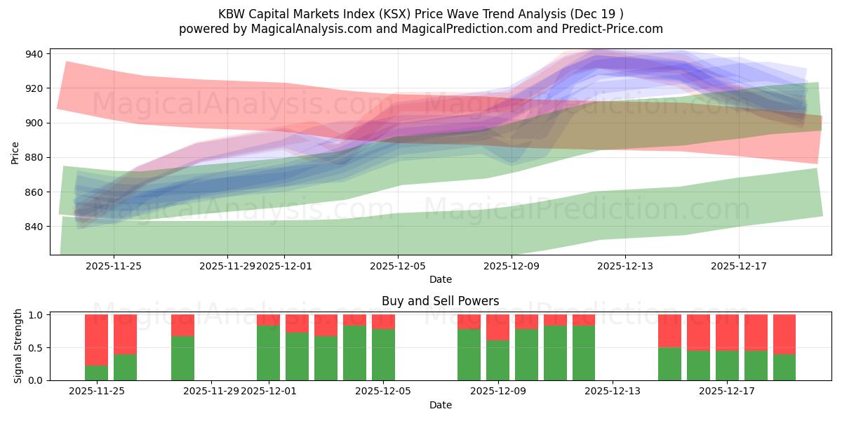  Indice KBW des marchés des capitaux (KSX) Support and Resistance area (18 Dec) 
