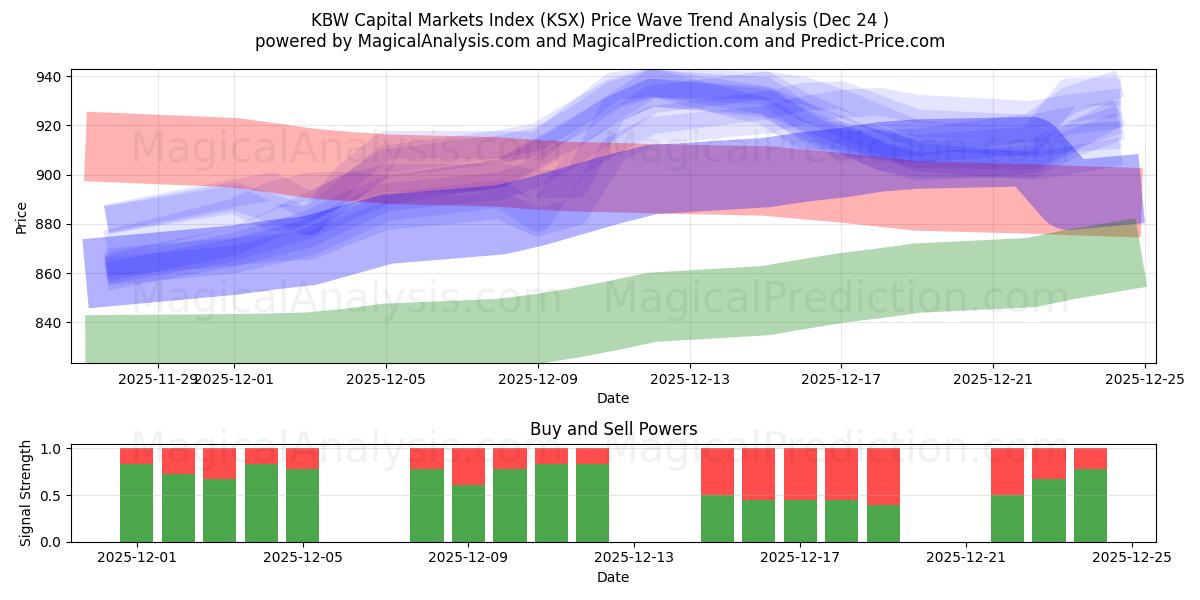 KBW pääomamarkkinaindeksi (KSX) Support and Resistance area (23 Dec) 