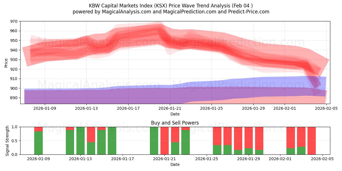  KBW pääomamarkkinaindeksi (KSX) Support and Resistance area (03 Feb) 