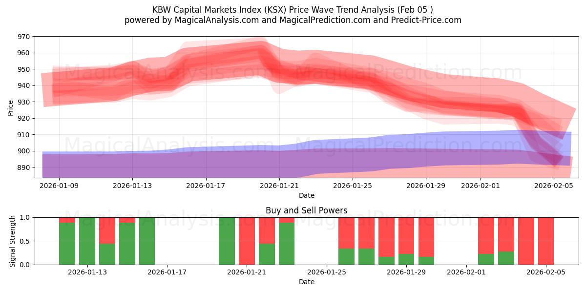  مؤشر أسواق رأس المال KBW (KSX) Support and Resistance area (04 Feb) 