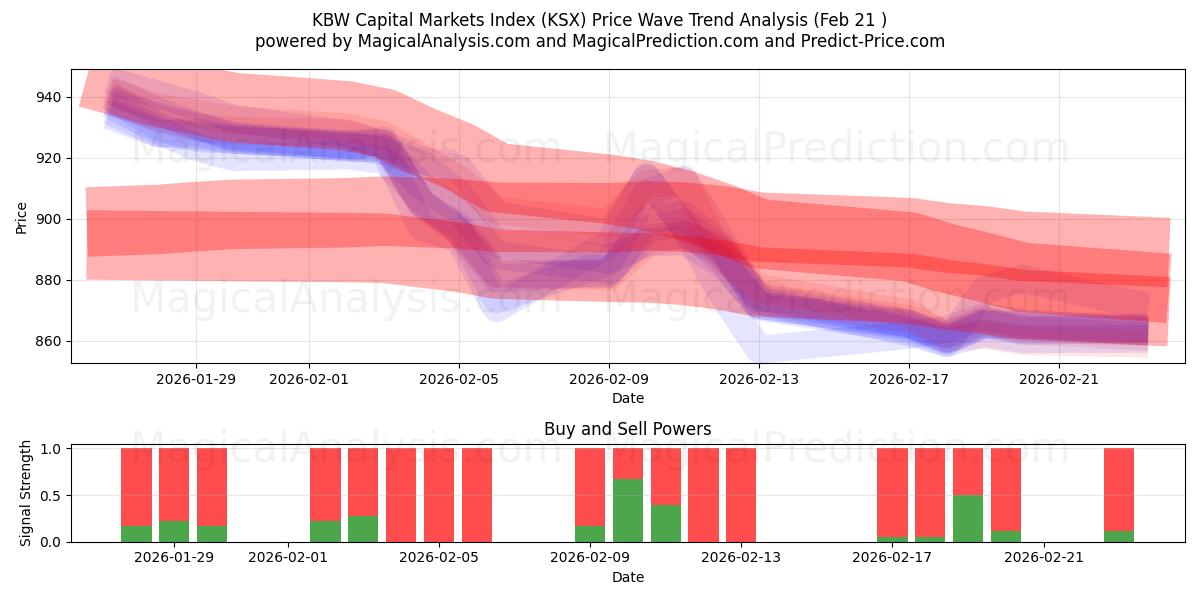 KBW Capital Markets Index (KSX) Support and Resistance area (20 Feb) 