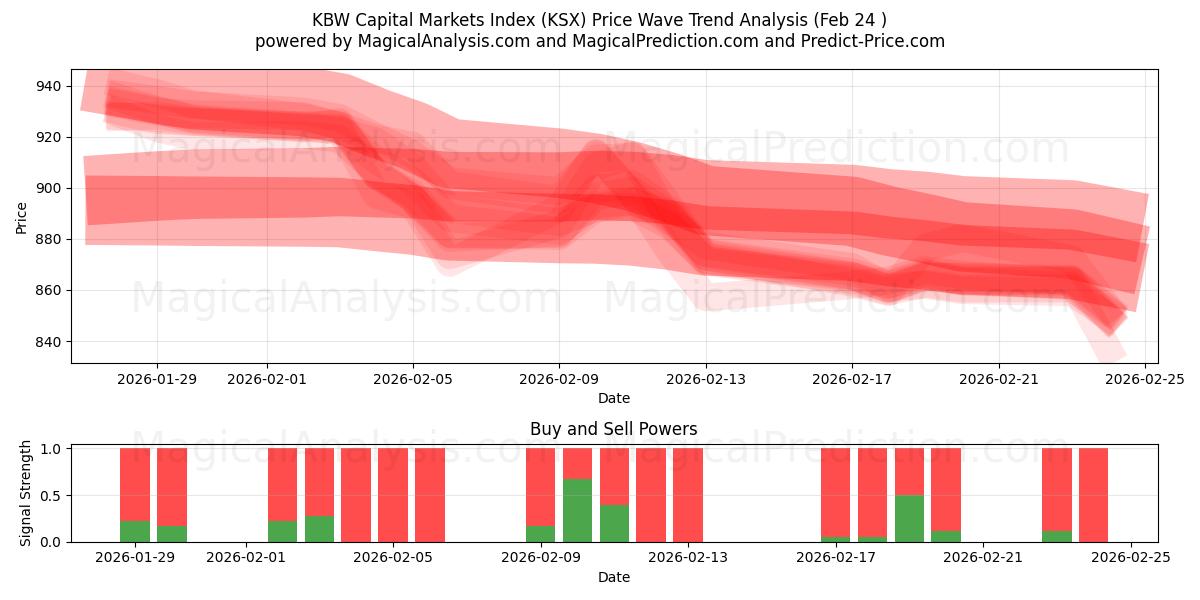  Indice KBW dei mercati dei capitali (KSX) Support and Resistance area (23 Feb) 