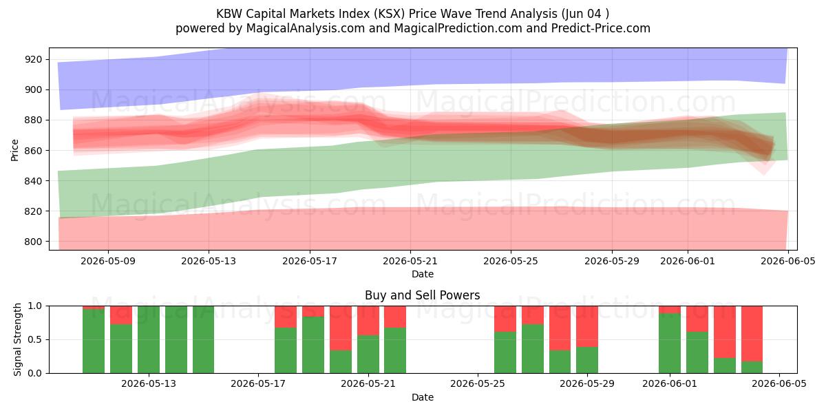  KBW资本市场指数 (KSX) Support and Resistance area (02 Jun) 