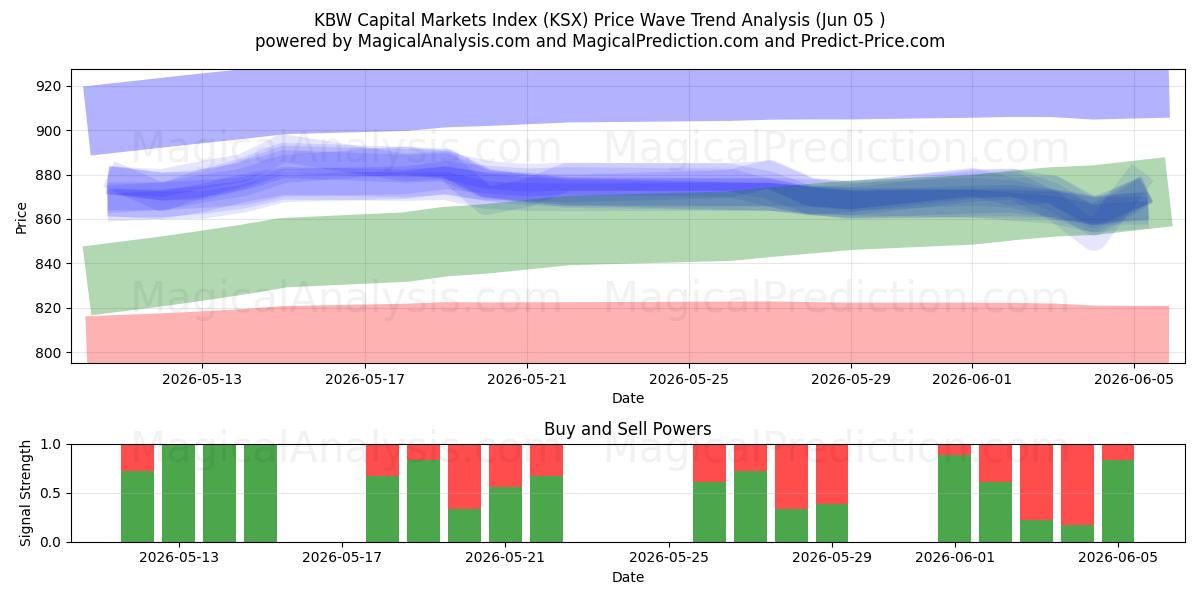  مؤشر أسواق رأس المال KBW (KSX) Support and Resistance area (03 Jun) 