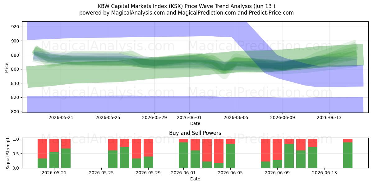  KBW Capital Markets Index (KSX) Support and Resistance area (08 Jun) 