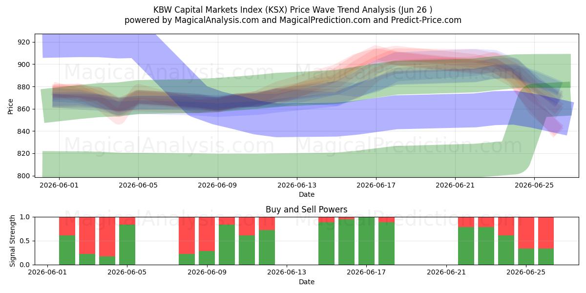  KBW Capital Markets Index (KSX) Support and Resistance area (25 Jun) 