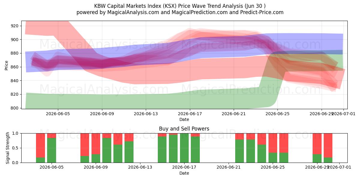  KBW Capital Markets Index (KSX) Support and Resistance area (26 Jun) 