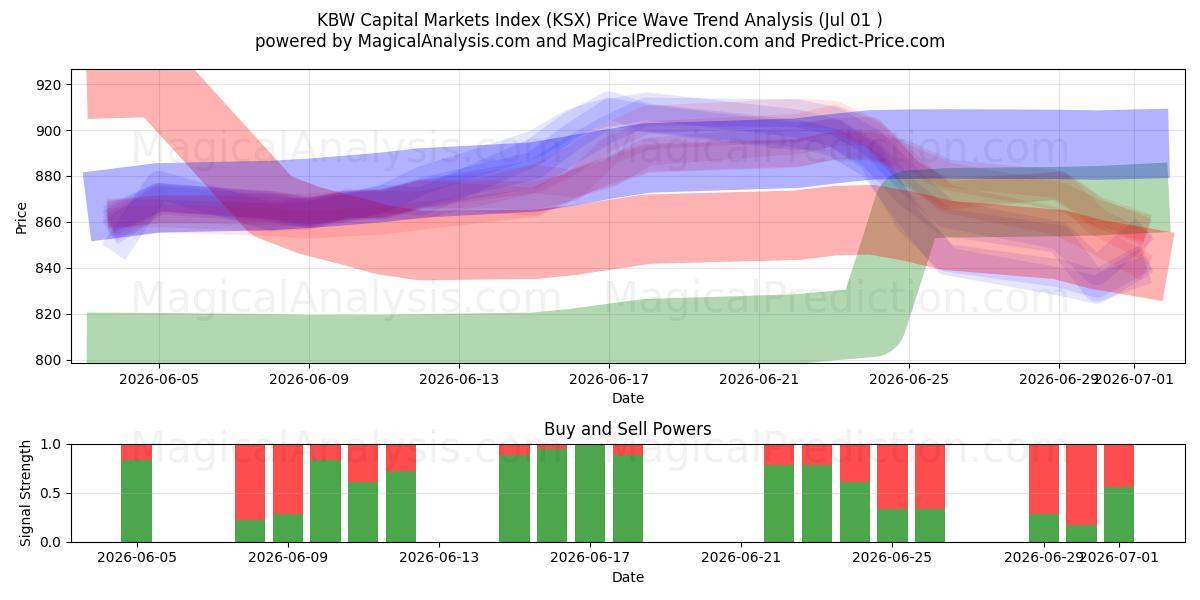  KBW pääomamarkkinaindeksi (KSX) Support and Resistance area (30 Jun) 