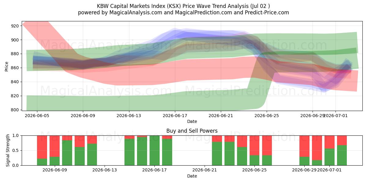  KBW कैपिटल मार्केट्स इंडेक्स (KSX) Support and Resistance area (01 Jul) 