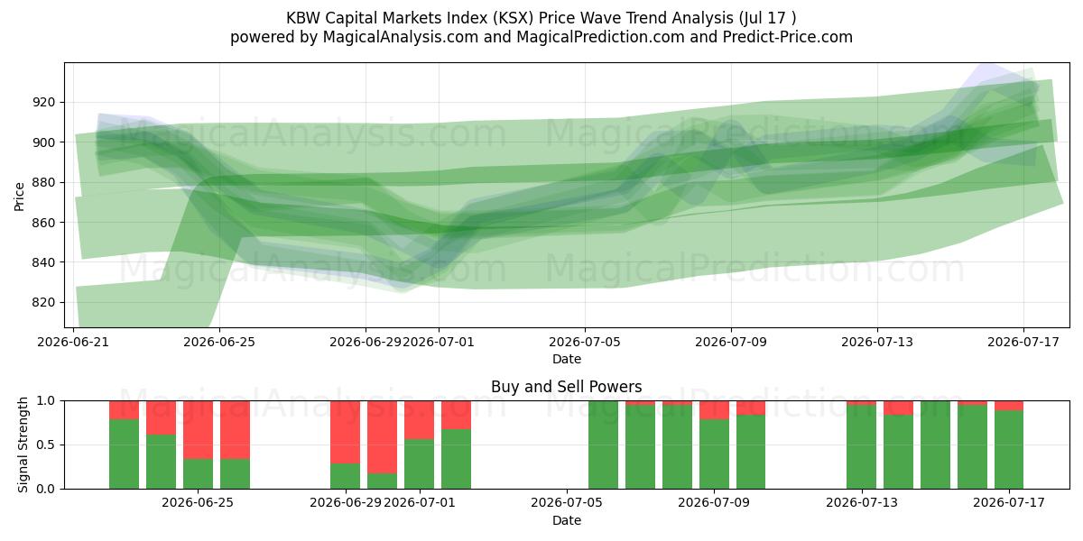  KBW Capital Markets Index (KSX) Support and Resistance area (15 Jul) 