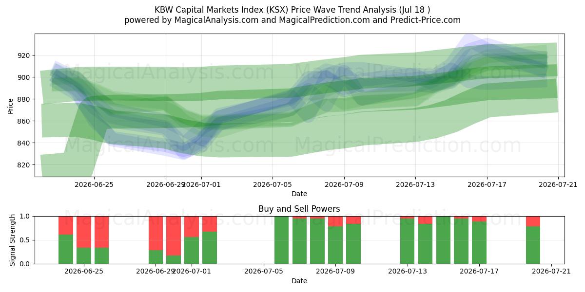  شاخص بازار سرمایه KBW (KSX) Support and Resistance area (17 Jul) 