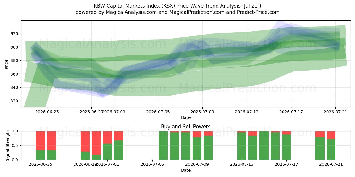  KBW资本市场指数 (KSX) Support and Resistance area (20 Jul) 