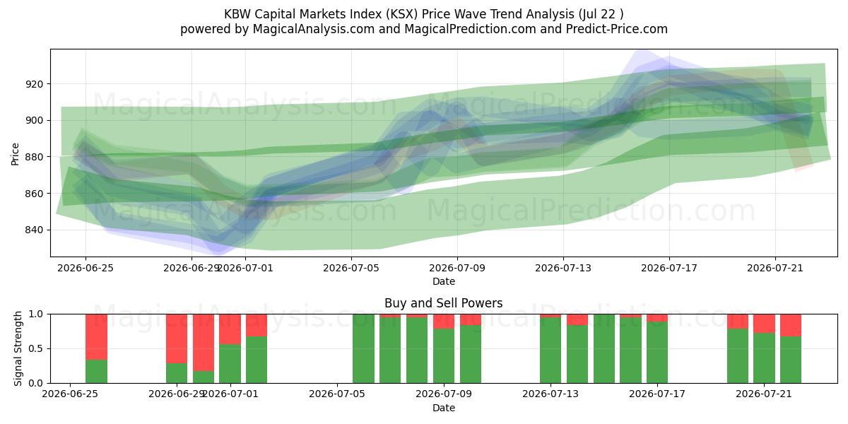  KBW pääomamarkkinaindeksi (KSX) Support and Resistance area (21 Jul) 