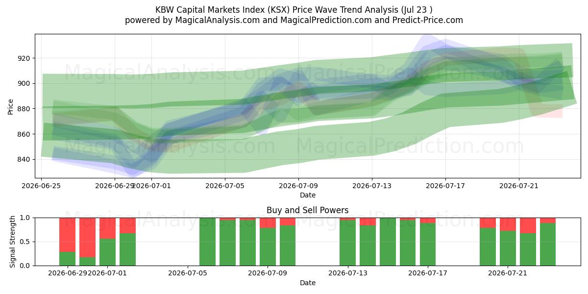  KBW Sermaye Piyasası Endeksi (KSX) Support and Resistance area (22 Jul) 