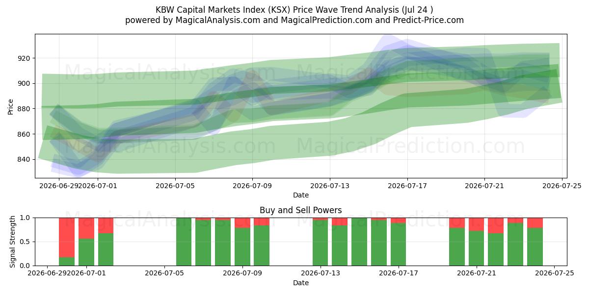  Índice de mercados de capitales KBW (KSX) Support and Resistance area (23 Jul) 