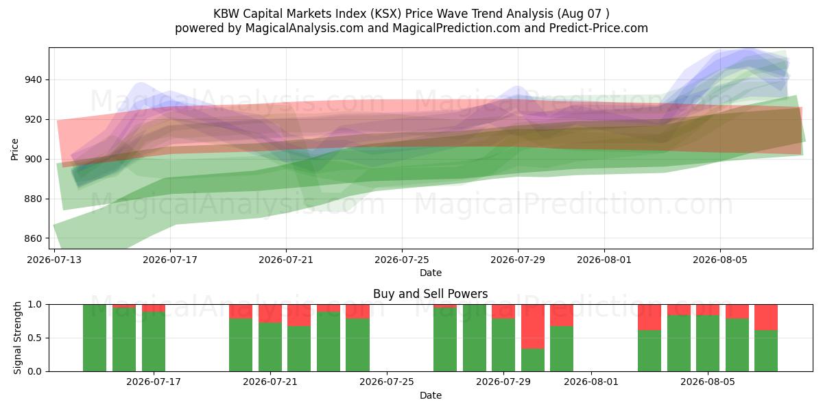  KBW Capital Markets Index (KSX) Support and Resistance area (06 Aug) 