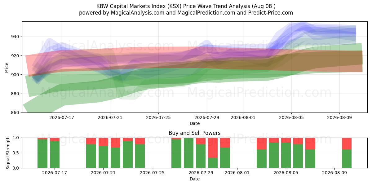  Indice KBW des marchés des capitaux (KSX) Support and Resistance area (07 Aug) 