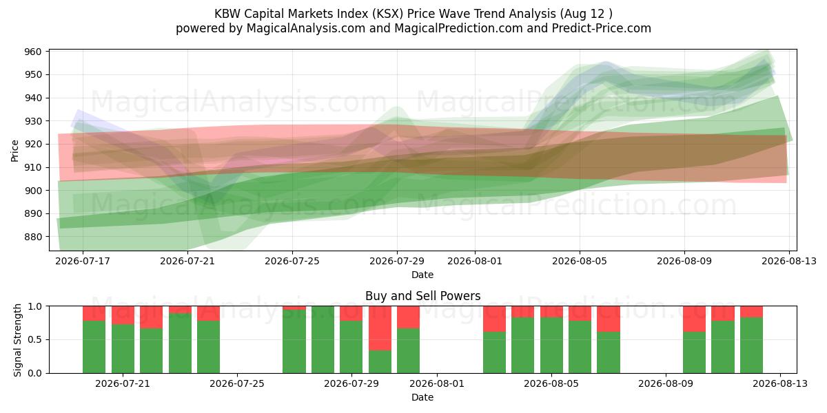  KBW pääomamarkkinaindeksi (KSX) Support and Resistance area (11 Aug) 