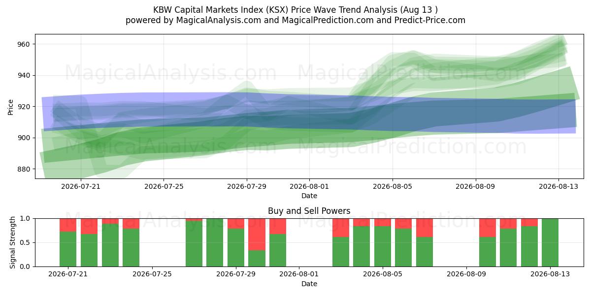  KBW Sermaye Piyasası Endeksi (KSX) Support and Resistance area (12 Aug) 