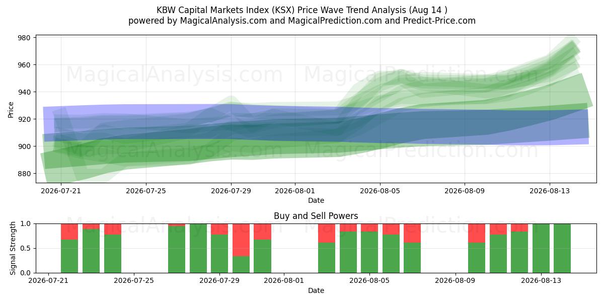  KBW-Kapitalmarktindex (KSX) Support and Resistance area (13 Aug) 